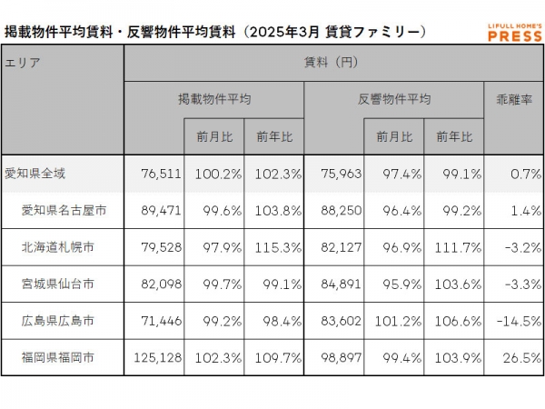 2025年3月の愛知県および地方4市（札幌市、仙台市、広島市、福岡市）のシングル向き賃貸物件の掲載物件平均賃料および反響物件平均賃料