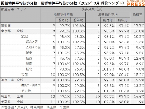 2025年3月の首都圏シングル向き賃貸物件の掲載物件平均徒歩分数および反響物件平均徒歩分数は以下の通り。