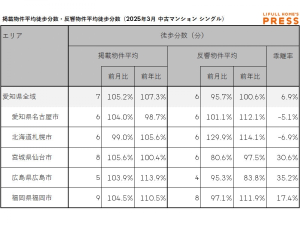 2025年3月の愛知県および地方4市（札幌市、仙台市、広島市、福岡市）のシングル向き中古マンションの掲載物件平均徒歩分数および反響物件平均徒歩分数