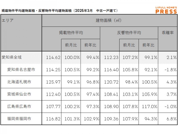 2025年3月の愛知県および地方4市（札幌市、仙台市、広島市、福岡市）の中古一戸建ての掲載物件平均建物面積および反響物件平均建物面積