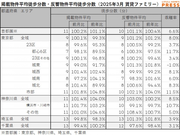 2025年3月の首都圏シングル向き賃貸物件の掲載物件平均徒歩分数および反響物件平均徒歩分数は以下の通り。