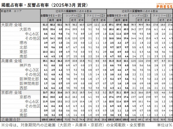 2025年3月の近畿圏賃貸物件市場における、各エリアの掲載占有率および反響占有率