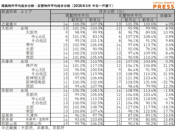 2025年3月の近畿圏中古一戸建ての掲載物件平均徒歩分数および反響物件平均徒歩分数
