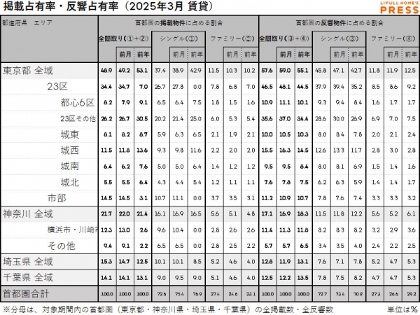 2025年3月の首都圏賃貸物件市場における、各エリアの掲載占有率および反響占有率