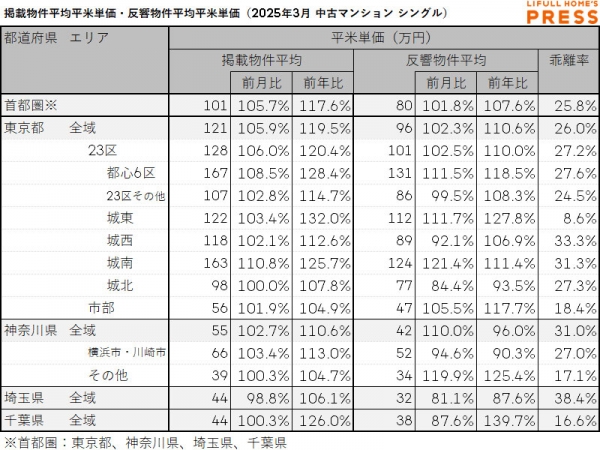 2025年3月の首都圏シングル向き中古マンションの掲載物件平均価格および反響物件平均価格