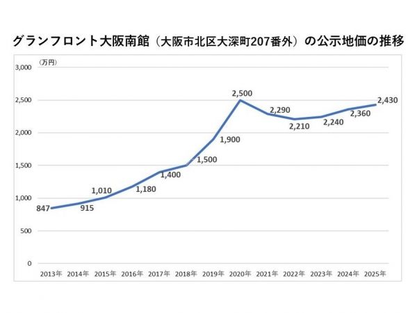 グランフロント大阪南館の外観