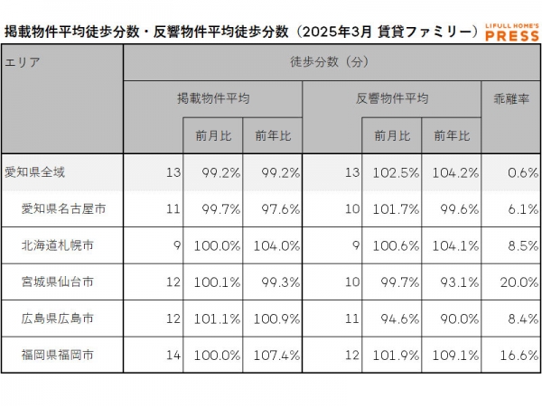 2025年3月の愛知県および地方4市（札幌市、仙台市、広島市、福岡市）のシングル向き賃貸物件の掲載物件平均徒歩分数および反響物件平均徒歩分数