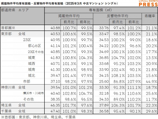 2025年3月の首都圏シングル向き中古マンションの掲載物件平均専有面積および反響物件平均専有面積