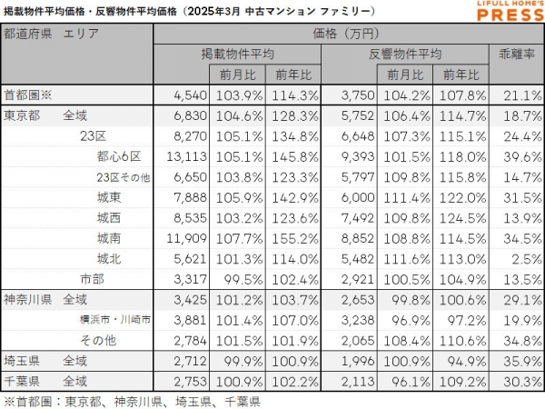 2025年3月の首都圏シングル向き中古マンションの掲載物件平均価格および反響物件平均価格