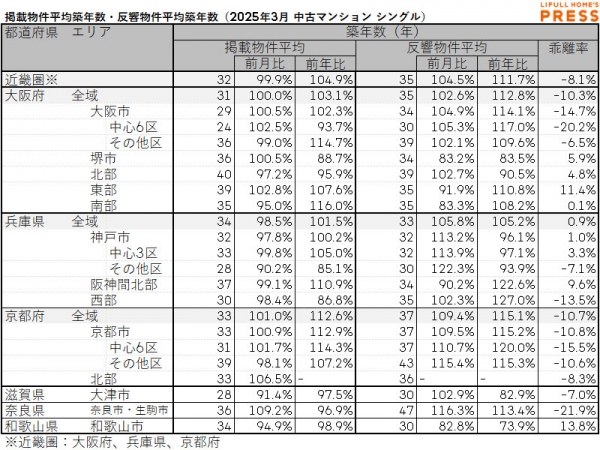 2025年3月の近畿圏シングル向き中古マンションの掲載物件平均築年数および反響物件平均築年数