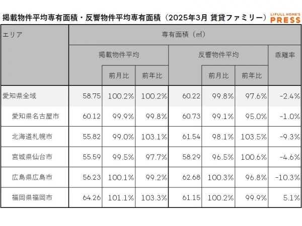 2025年3月の愛知県および地方4市（札幌市、仙台市、広島市、福岡市）のシングル向き賃貸物件の掲載物件平均専有面積および反響物件平均専有面積