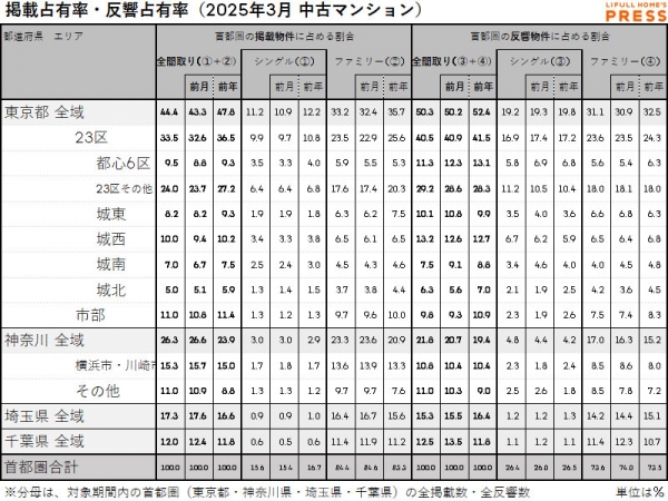 2025年3月の首都圏中古マンション市場における、各エリアの掲載占有率および反響占有率