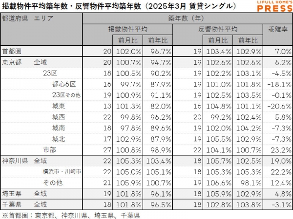 2025年3月の首都圏シングル向き賃貸物件の掲載物件平均築年数および反響物件平均築年数