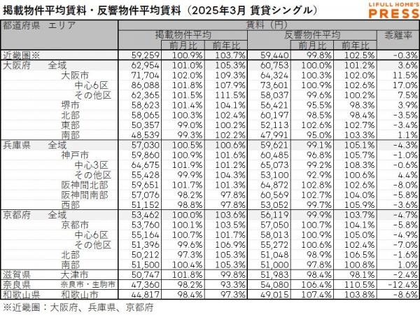 2025年3月の近畿圏シングル向き賃貸物件の掲載物件平均賃料および反響物件平均賃料