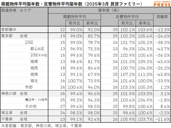 2025年3月の首都圏シングル向き賃貸物件の掲載物件平均築年数および反響物件平均築年数
