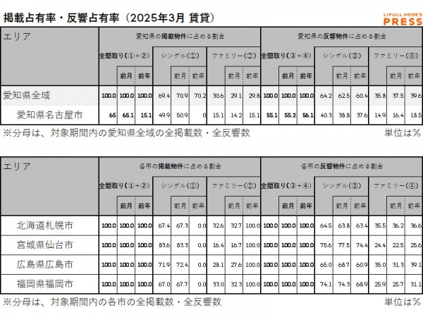2025年3月の愛知県および地方4市（札幌市、仙台市、広島市、福岡市）賃貸物件市場における、各エリアの掲載占有率および反響占有率