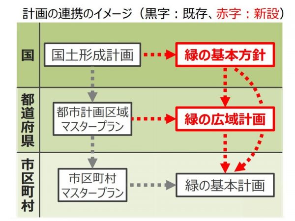 都市緑地確保のための連携イメージ。国の基本方針に基づいて都道府県の広域計画が作成され、それに基づいて市区町村の基本計画が立てられる（出典：国土交通省「都市緑地法等の一部を改正する法律について」）