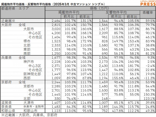 2025年3月の近畿圏シングル向き中古マンションの掲載物件平均価格および反響物件平均価格