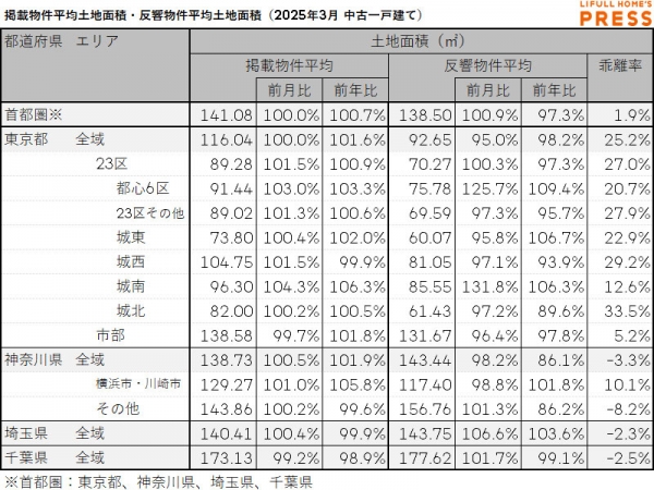 2025年3月の首都圏中古一戸建ての掲載物件平均建物面積および反響物件平均建物面積
