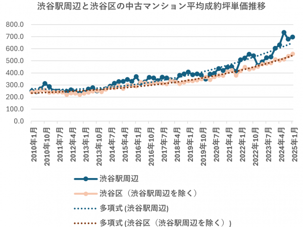 渋谷駅周辺は商業・オフィスエリアが拡充されたことで、観光およびビジネスの双方において渋谷の魅力が高まっている。この再開発に伴い、周辺の中古マンション相場も明らかに高騰している。
