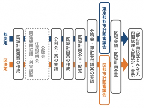 一般的な都市計画決定・変更手続きの例　※著者作成