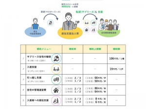 支援方法に寄り添った補助メニューがそろう（東京都ホームページより引用）