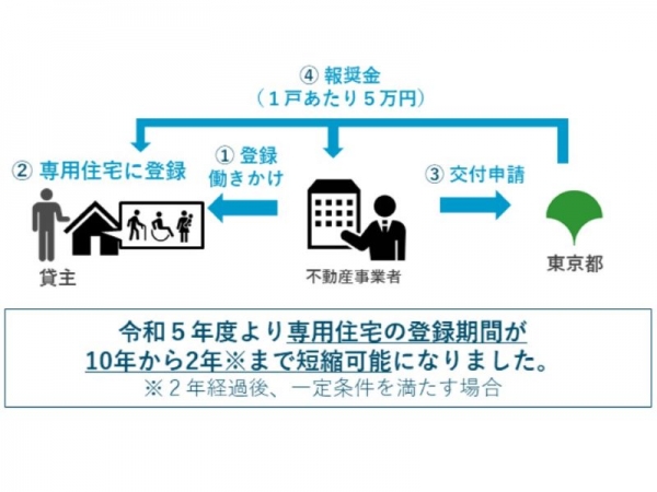 貸主応援事業はこれまで個々に申請を出さないといけなかったものがパッケージ化されて利用しやすくなった（東京都ホームページより引用）
