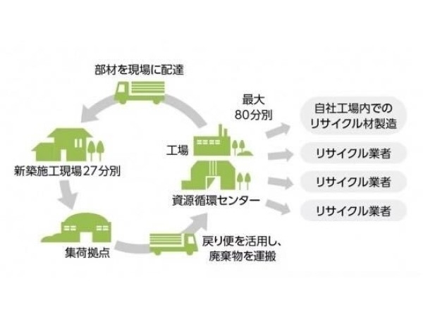資源循環センターと廃棄物の流れ。資源循環センターで回収された廃棄材を再利用した材で、新たな家を建てる仕組みだ。