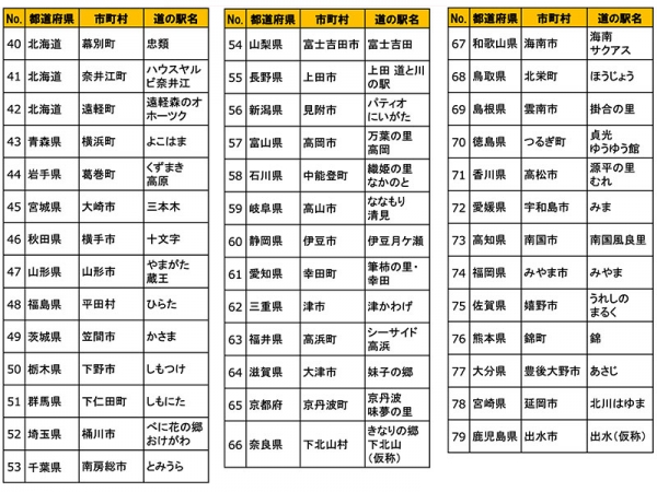 防災道の駅の追加選定箇所（※出典：国土交通省「「防災道の駅」を追加選定！～新たに40駅が追加選定され、全国で79駅となります～）