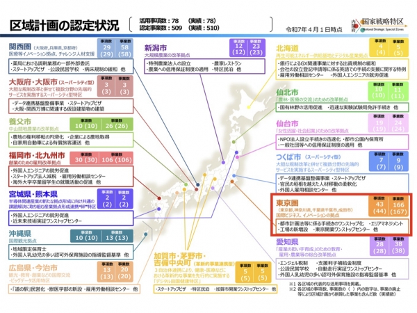 国家戦略特区において区域計画の認定を受けた位置　※出典：内閣府