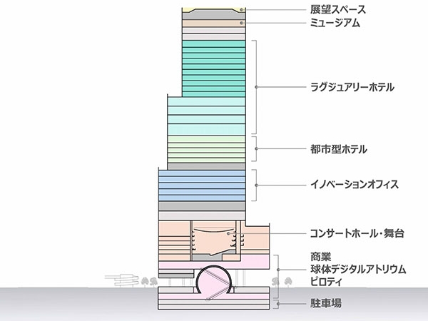 建替え後の「大阪マルビル」の施設概要　※2025年3月時点