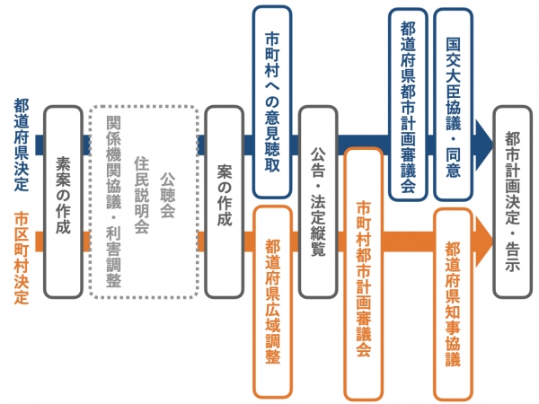 一般的な都市計画決定・変更手続きの例　※著者作成