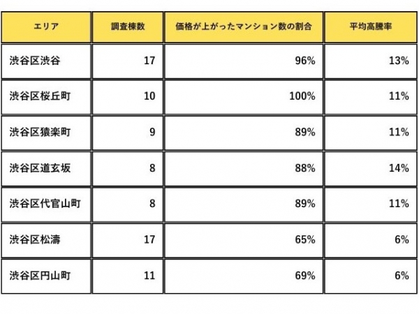 表1：渋谷駅周辺エリア別評価