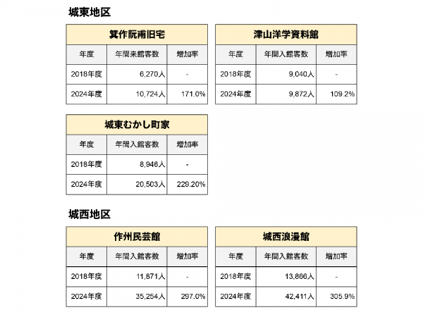城東・城西地区における主要施設の来訪客数の2018年度と2024年度の比較。途中で新型コロナ禍による停滞はあったものの、<b>いずれの施設も来訪客数は増加</b>している。重伝建選定による知名度向上の影響と考えられる