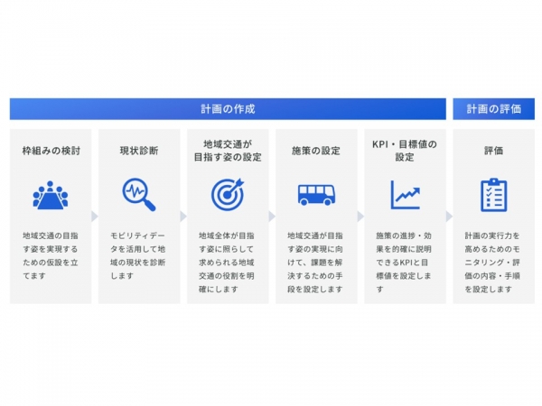 アップデートガイダンスでは、地域公共交通計画の実質化に向けて、「枠組みの検討」「現状診断」「地域交通が目指す姿の設定」「施策の設定」「KPI・目標値の設定」という流れで解説している（出典：MOBILITY UPDATE PORTAL）