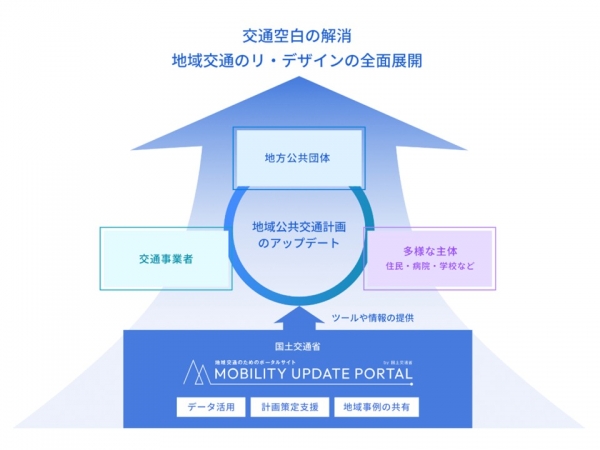 MOBILITY UPDATE PORTALは、地方公共団体、交通事業者、学校など交通空白の解消のために活動する人たちをサポートするサイトだ（出典：MOBILITY UPDATE PORTAL）