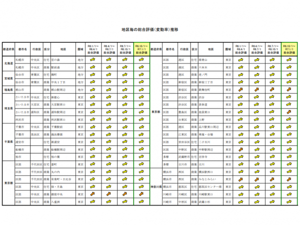 図8　地区毎の総合評価（変動率）推移　（地価LOOKレポート　令和6年第4四半期　https://www.mlit.go.jp/totikensangyo/content/001865456.pdf　より）