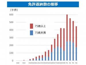 免許返納数は2019（令和元）年まで急激に増えてきた（出典：国都交通省資料）
