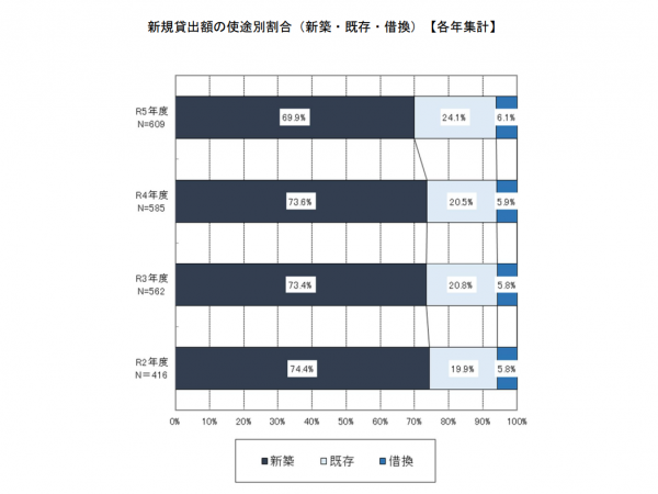 図１『新規貸出額における金利タイプ別割合の推移【各年集計】』
（出所）国土交通省「令和6年度 民間住宅ローンの実態に関する調査 結果報告書」