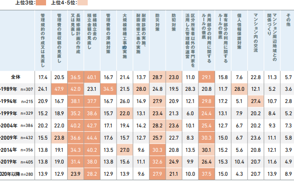 マンションの管理に関して取り組むべき課題（重複回答・完成年次別）※不明除く