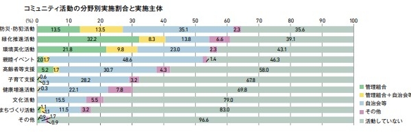 コミュニティ活動の現状