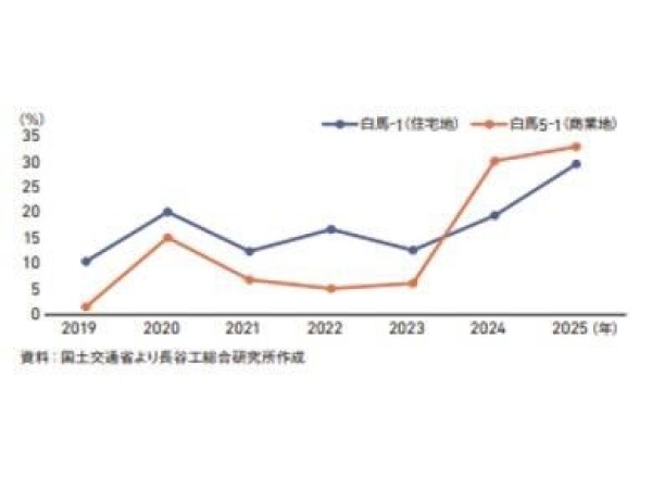 長野県北安曇郡白馬村地価動向