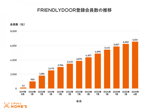 2019年8月にローンチ以降、FRIENDLY DOORに登録する不動産会社は増加。2025年6月時点で6561社が協賛している