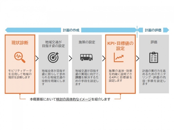 アップデートの概要版では、「現状診断」と「KPI・目標値の設定」を重点的に解説している（出典：「MOBILITY UPDATE PORTAL」アップデートガイダンス概要版より）