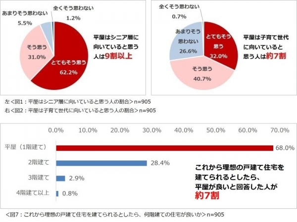 平屋は「シニア層向き」か「子育て世代向き」か？