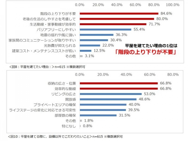 これから建てるなら…68%の人が「平屋」