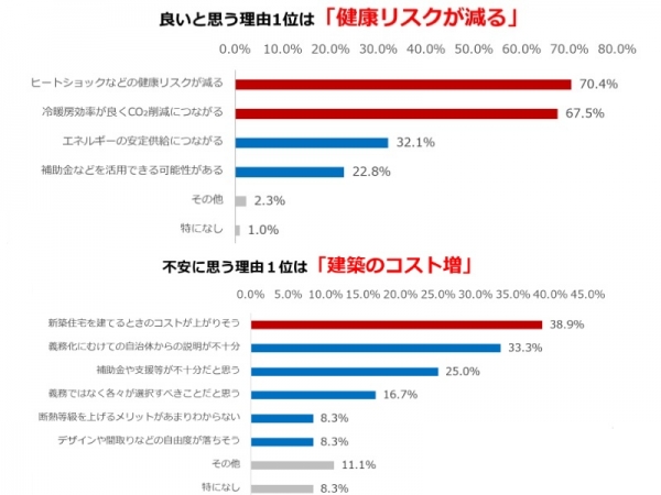 （上）＜断熱等級4の義務化を良いと思う理由＞n=736 ※複数選択可　
（下）＜断熱等級4の義務化を不安に思う理由＞n=36 ※複数選択可

