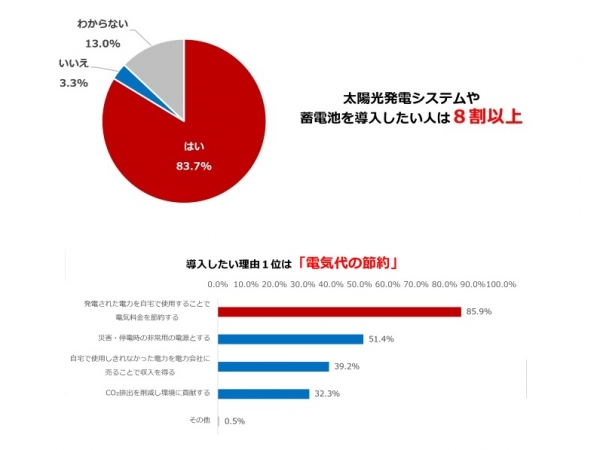 （上）＜これから戸建て住宅を建てるなら、太陽光発電システムや蓄電池を導入したいと思うか＞n=963
（下）＜太陽光発電システムや蓄電池を導入したいと思う理由＞n=806 ※複数選択可

