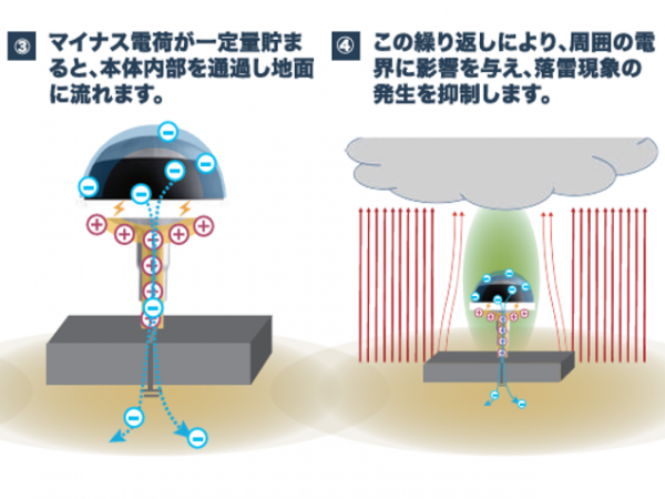 「dinnteco-100plus」。塩害に強いタイプや小型タイプも販売されている（提供：エスヨン）