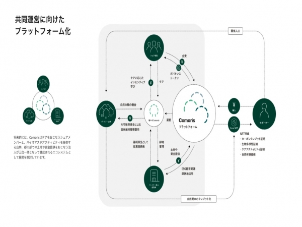 プラットフォーム化することで各地にComorisを拡大できる